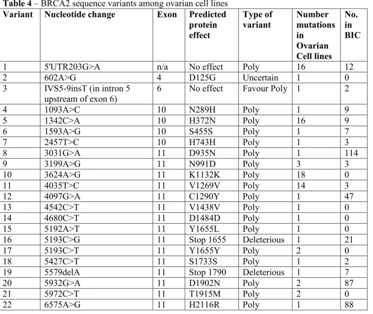 Table 4 – BRCA2 sequence variants among ovarian cell lines 