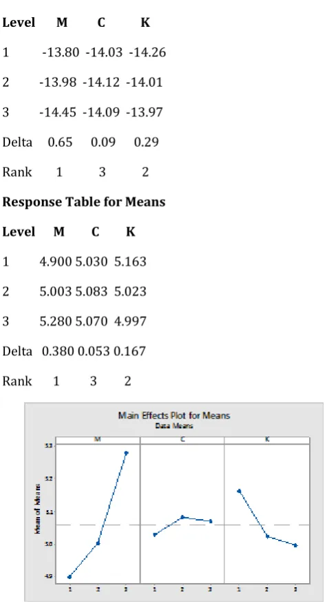 Table -1: Process Parameters with their values at corresponding levels 