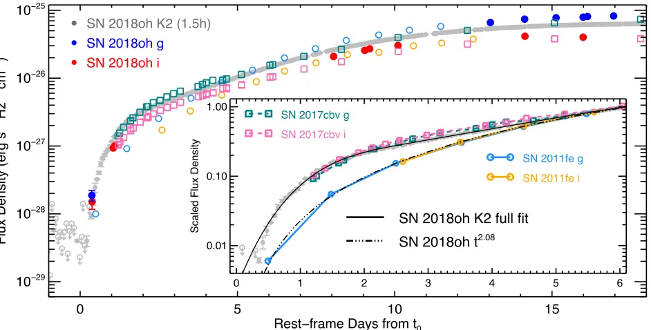 Figure 6. g − i (left), g − K2 (middle) and K2 − i (right) color curves for SN 2018oh