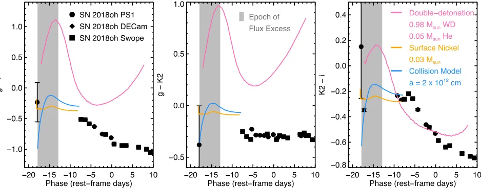 Figure 9. Same as Figure 6 (note the diﬀerent ranges in the axes), but comparing with the predicted colors of the double-detonation model (pink), the Nickel-surface model (orange) and the collision model (blue).
