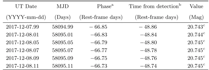 Table 2. SN 2018oh K2 Photometry