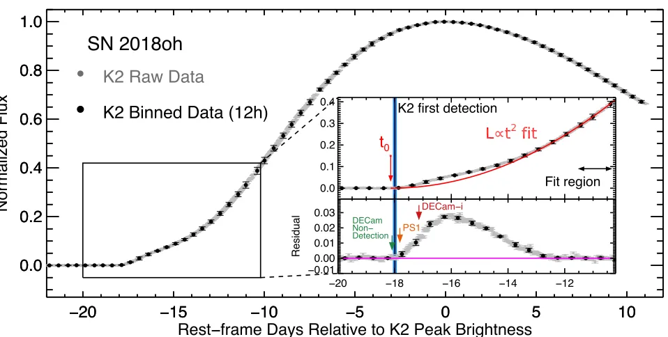Figure 2. SN 2018oh K2 light curve, normalized to peak ﬂux, with respect to peak brightness