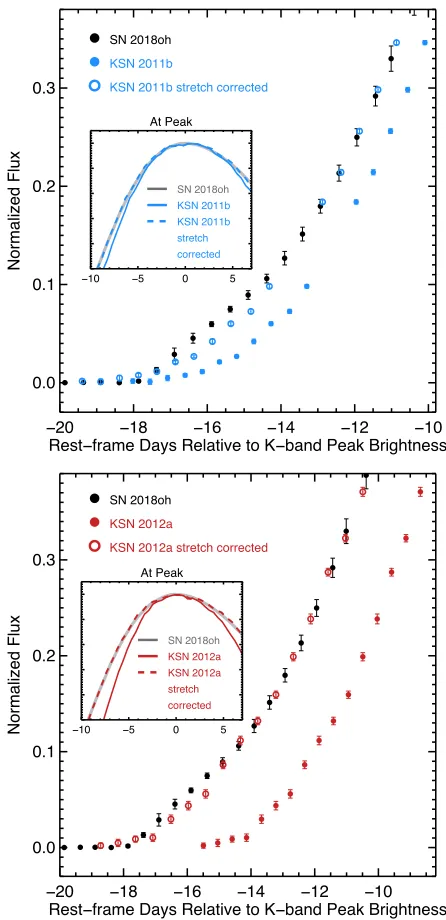 Figure 4.Comparison of the K2 SN 2018oh light curve(black circles), normalized to peak, with respect to peakbrightness, with KSN 2011b (upper panel) and KSN 2012a(lower panel).The Kepler light curves of KSN 2011band KSN 2012a have been ‘stretch-corrected’ 