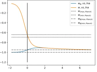 Figure 2: Behaviour of the barotropic parameter of quintessence wIt is clear that bothbegins to dominate the Universe so thatand of the whole Universequintessential tail of the scalar potential, ever more slowly, approximatingthe scale factor lnby the vert