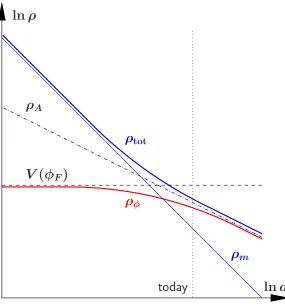 Figure 1: Schematic log-log plot of the evolution of densities in thawing quintessence withVNote however, that the tracker solution is not valid after the end of the matter era and(blue) depicts the density of matterρ(tracker) (φ) ∝ φ−4