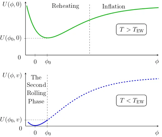 Figure 2. The potential (2.3) before electroweak symmetry breaking when h = 0 (top) and afterwhen h = v (bottom)