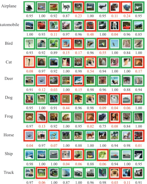 Fig. 6: Exemplars of conﬁdence evaluation and sample weighting. We use DenseNet@CIFAR10 for demonstration