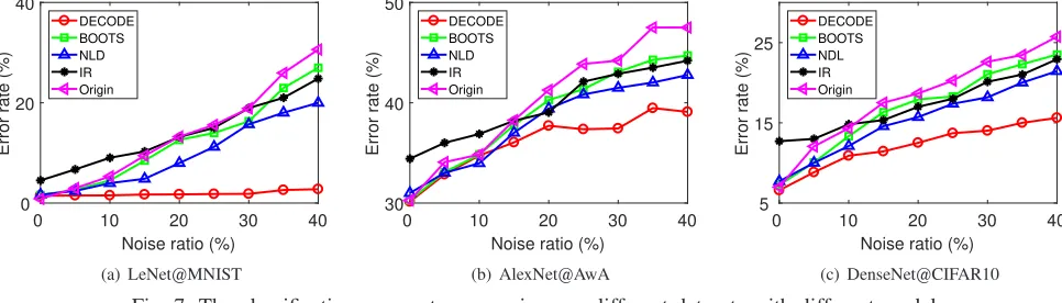Fig. 7: The classiﬁcation error rate comparison on different datasets with different models.