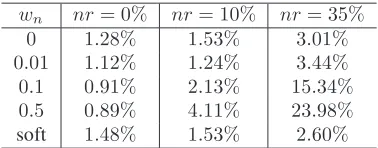 Fig. 8(c). It can be observed that the overall performanceWe still use AlexNet here. The comparison is shown inwith structured label noise is slightly worse than the uniformnoise