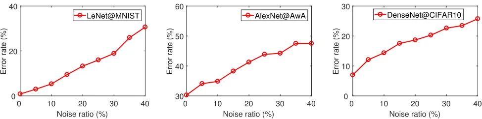 Fig. 2: The classiﬁcation error rate of different models on different datasets with respect to different label noise ratios.