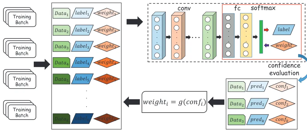 Fig. 4: The proposed DECODE for training deep CNN model with noisy labels. Conventional training strategy assigns the sameFor Review Onlyweight to all samples