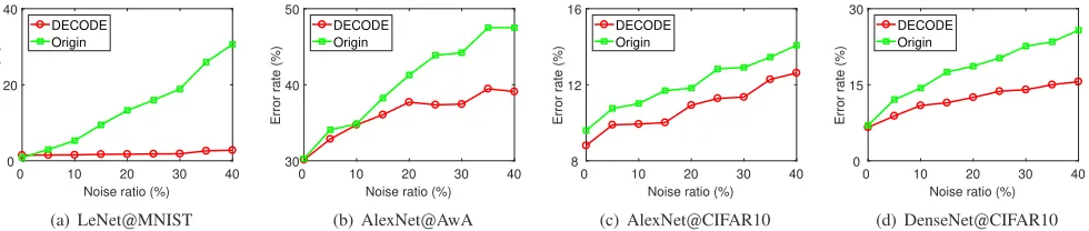 Fig. 5: The classiﬁcation error rate comparison on different datasets with different models.