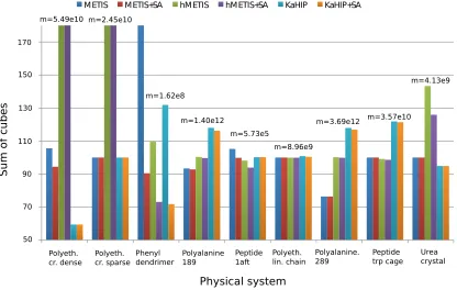 Figure 3: Sum of cubes performance measure to evaluate partitions. Values are normalized to havea median of 100