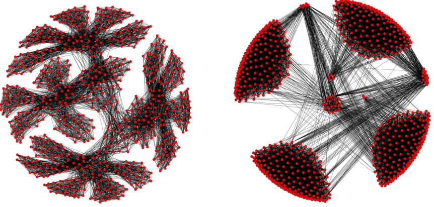 Figure 5: Left: Original graph extracted from the density matrix for the phenyl dendrimer molecularstructure