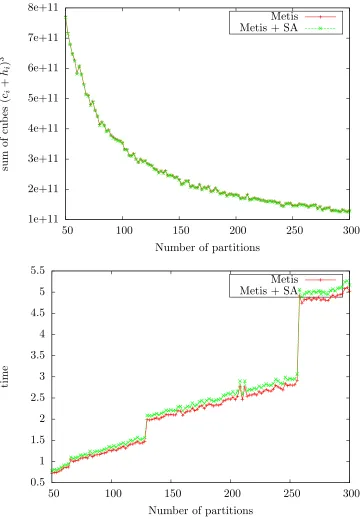 Figure 6: Sum of cubes measure (top) and runtime to ﬁnd the partitions (bottom) as a functionof the number of partitions