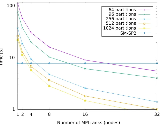 Figure 7: Runtime of parallelized G-SP2 as a function of the number of nodes. Diﬀerent numbers ofpartitions