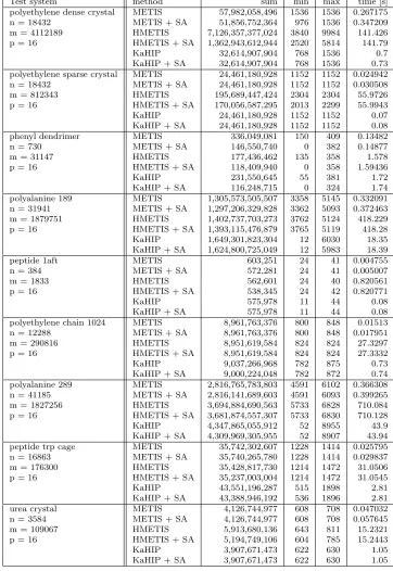 Table 2: Various test systems (ﬁrst column) evaluated by diﬀerent partition schemes (second col-umn; number of vertices n, edges m, and partitions p are given)