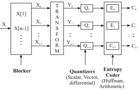 Fig -1: Transform-based image compression system 