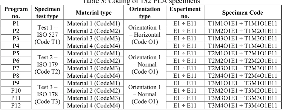 Table 3: Coding of 132 PLA specimens 