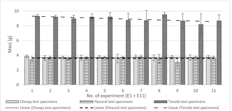 Figure 1: Example of coded specimens – a) tensile test specimens printed horizontally from M1; b) flexural test specimens printed normal from M2;  c) Charpy impact test specimens printed normal from M3; d) weighing of tensile test specimen printed horizontally from M4 