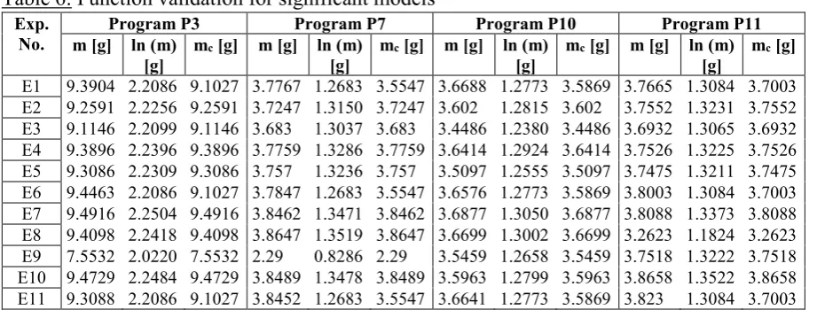 Table 6: Function validation for significant models 