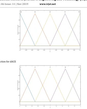 Table 1. Fuzzy Logic Controller Rules For Fuzzy PID based Controller 