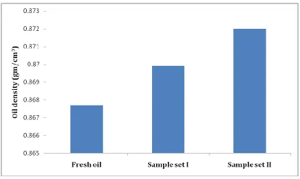 Figure 1: Viscosity results of selected oil samples. 