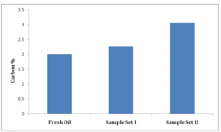 Figure 5 : Fire point results of selected oil samples. 