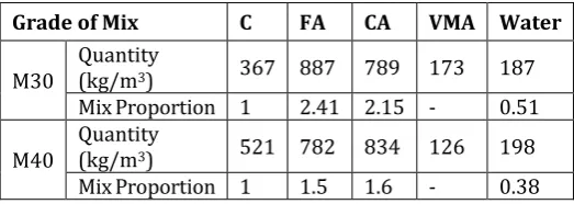 Table -6: Properties of RCA 