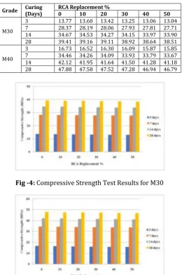 Fig -4: Compressive Strength Test Results for M30 