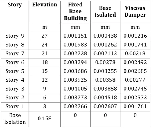 Table 7.3: Story Drift from time history analysis in x direction 