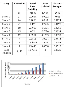 Table 7.5: Overturning Moments of building from time 