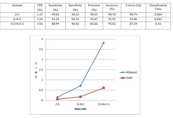 Fig 3.3: Graph of Average time for each techniques. 