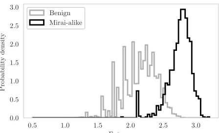 Fig. (5)Entropy distribution of domain names