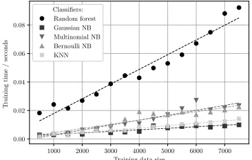 Fig. (7)Dataset size vs. detection time