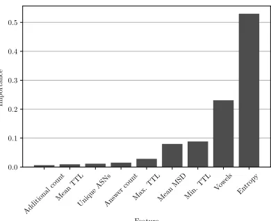 Fig. (10)Average feature importance in detecting Mirai-alike bots using the G Index.