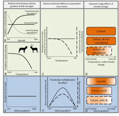 Figure 3. Biotic interactions (BIs) mediated by the abiotic niche of the interacting species