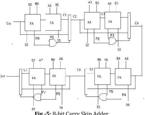 Fig-4: RTL schematic of 8-bit CSA adder 