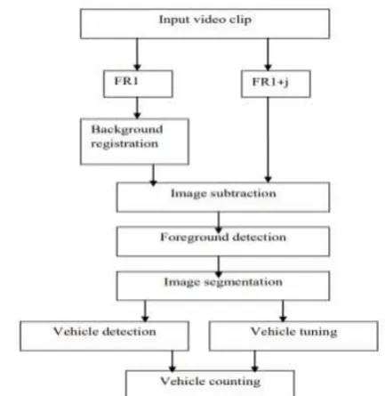 Fig 1 Overview of vehicle detection and counting system 