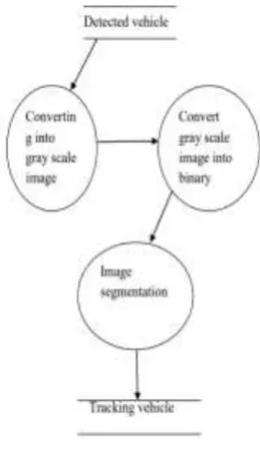 Fig 3 Dataflow diagram for vehicle detection 