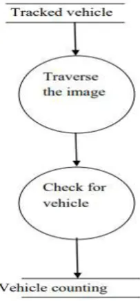 Fig 5 Dataflow diagram for vehicle counting 