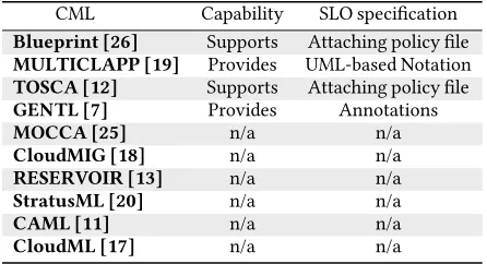 Table 1: An overview of the studied CMLs (in chronologicalorder) and their SLO specification capabilities.