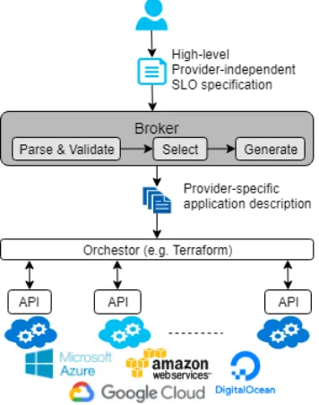Figure 3: The architecture of using SLO-ML with the broker.Compared to the general IaC architecture that is common inindustry (Fig