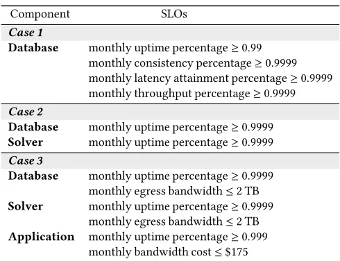 Table 1: SLO requirements of SolveEngine