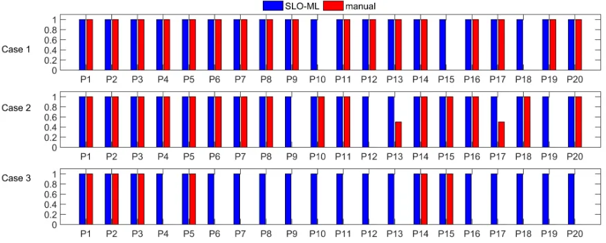 Figure 5: Accuracy of service selection of each case using manual and SLO-ML approaches.