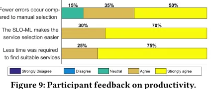 Figure 10: Participant feedback on usability.