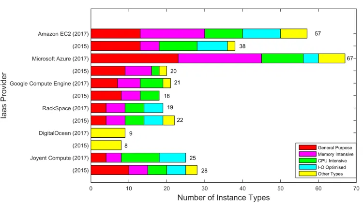 Fig. 7. The number of on-demand Linux cloud instance types from major CSPs in August 2015 and July 2017.