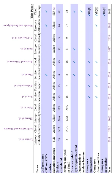Table 1. Comparison to other reviews.