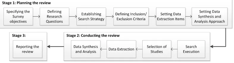 Fig. 1. Research methodology.