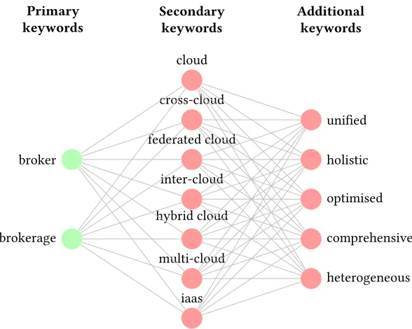 Fig. 2. Search queries used to identify works to include in our knowledge base